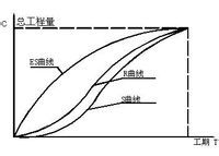 香蕉型曲線比較法