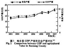 柏鄉縣GDP和農業產值對比