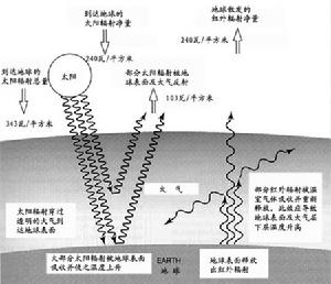 太陽輻射