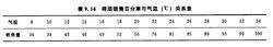 啤酒銷售百分率與氣溫關係表