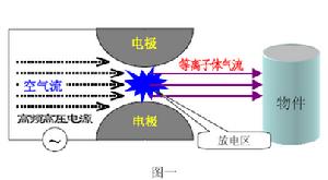 等離子處理器工作示意圖