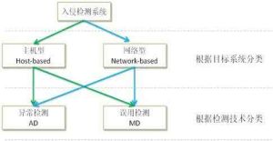 入侵檢測技術基礎