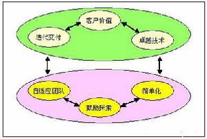 極限項目管理[方法]