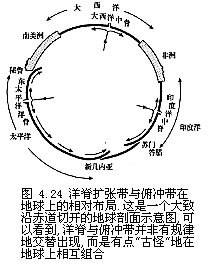 海底擴張說