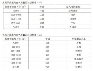 負離子濃度與空氣品質的對應標準