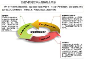 炫橙傳媒-新媒體行銷3C理論