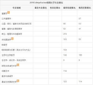 美國大學專業排名