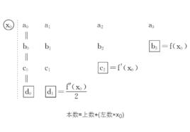 秦九韶方法