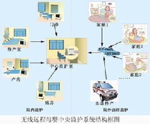 泰安邁迪無線遠程母嬰中央監護系統結構框圖