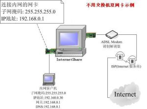 不用交換機雙網卡示例