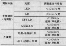 表2  各種光源及其調製方法、頻寬比較表