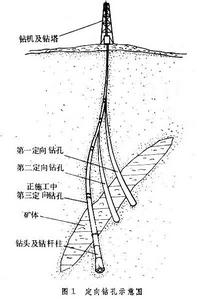 受控定向鑽探