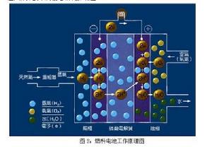 甲烷燃料電池