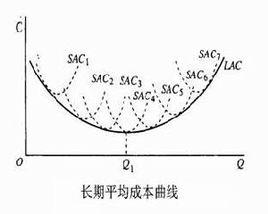 長期平均成本