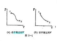 準平衡過程與非平衡過程的PV圖