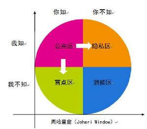 周哈利窗模型