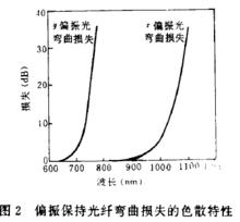 圖3 偏振保持光纖彎曲損失的色散特性