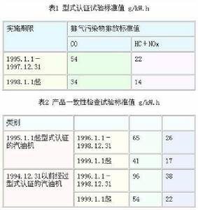 車用汽油機排氣污染物排放標準