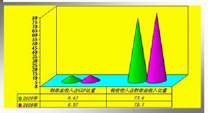 圖一:2008年、2009年經濟質量圖