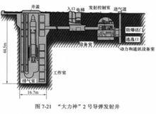 大力神2號飛彈發射井