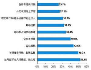 公共行為文明指數