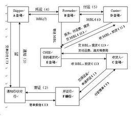 電放提單