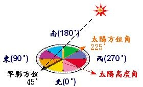 太陽方位角