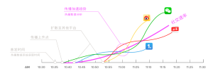 圖2：熱巢利用大數據技術研究社交媒體的傳播趨勢