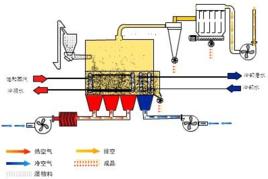 流化床乾燥