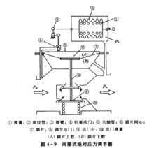 壓力調節和增壓供氣設備