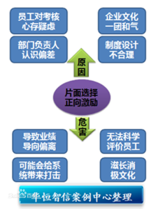 績效積分獎勵制