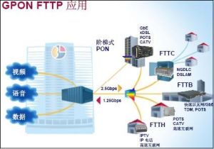 GPON