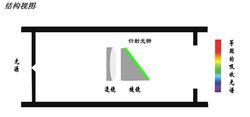 結構視圖、寶石主要致色元素及顏色參照表