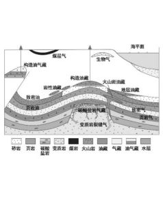 非常規油氣資源