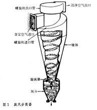 旋風分離器原理示意圖