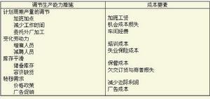 需求變動的生產計畫