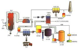 火電廠脫硫脫硝