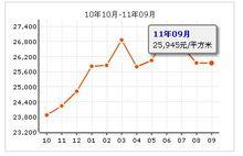 當代城市家園房價走勢