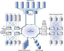 iSCSI