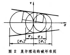 材料的強度理論