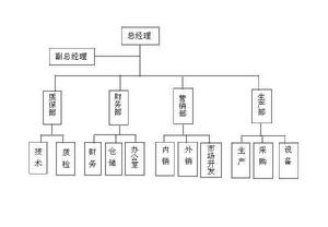 生產科組織機構