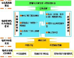 政府全面績效管理體系結構示意圖