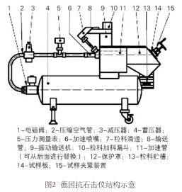 抗石擊試驗