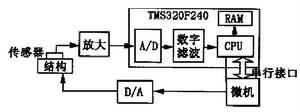 振動主動控制