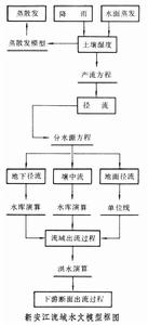 流域水文模型