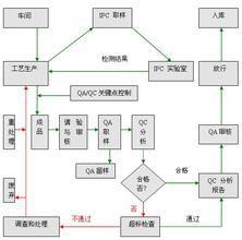 實驗室質量控制