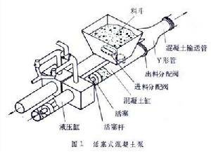 活塞式混凝土泵