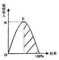 拉菲爾定律