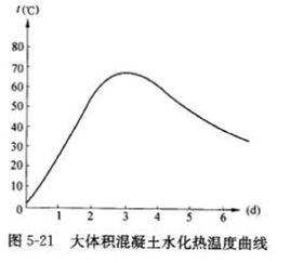 混凝土水化熱