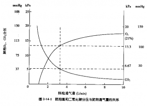 二氧化碳分壓